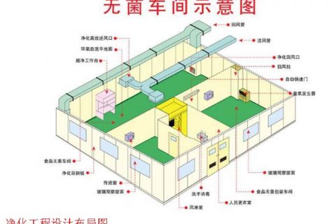 betway必威官方网站、洁净工程布局与范围
