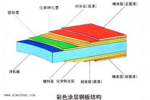 洁净室betway必威官方网站彩钢板防火要求及彩色涂层钢板结构
