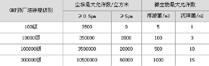 药品生产洁净室(区)空气洁净度级别表 药品生产洁净室(区)空气洁净度级别表