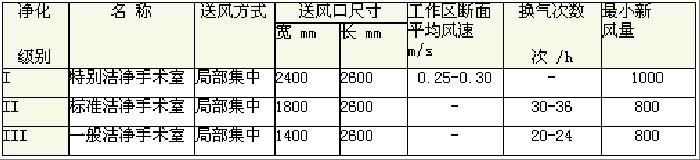 医药洁净手术室betway必威官方网站技术参数
