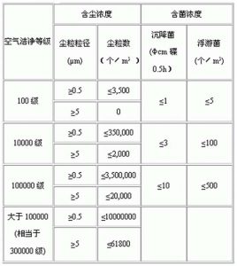 医药工业洁净厂房空气洁净度等级 医药工业洁净厂房空气洁净度等级