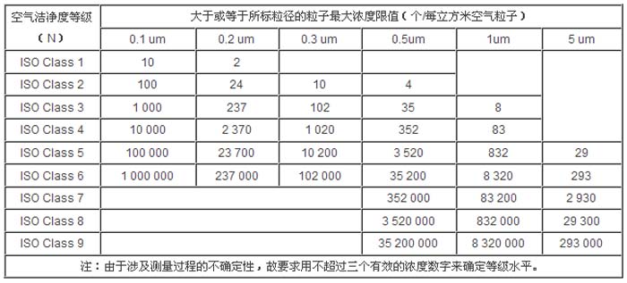 空气洁净度等级标准参数 空气洁净度等级标准参数