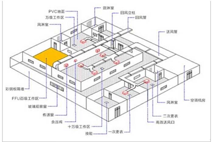 百级洁净室(100级betway必威官方网站设计方案)