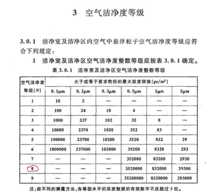 洁净室洁净度标准及等级表